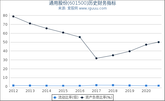 通用股份(601500)股东权益比率、固定资产比率等历史财务指标图 通用股份(601500)股东权益比率、固定资产比率等历史财务指标图