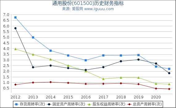通用股份(601500)股东权益比率、固定资产比率等历史财务指标图 通用股份(601500)股东权益比率、固定资产比率等历史财务指标图