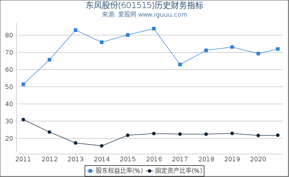 东风股份(601515)股东权益比率、固定资产比率等历史财务指标图 东风股份(601515)股东权益比率、固定资产比率等历史财务指标图