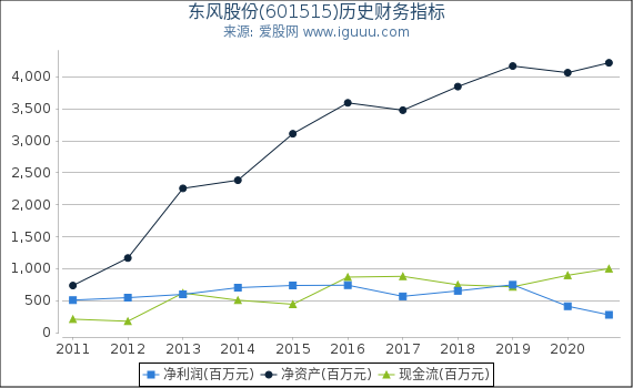 东风股份(601515)股东权益比率、固定资产比率等历史财务指标图 东风股份(601515)股东权益比率、固定资产比率等历史财务指标图