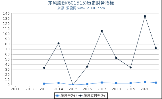 东风股份(601515)股东权益比率、固定资产比率等历史财务指标图 东风股份(601515)股东权益比率、固定资产比率等历史财务指标图