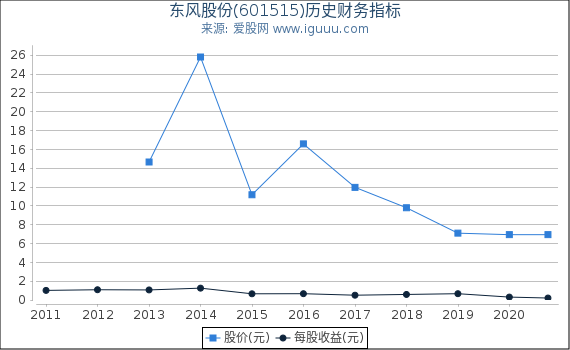 东风股份(601515)股东权益比率、固定资产比率等历史财务指标图 东风股份(601515)股东权益比率、固定资产比率等历史财务指标图