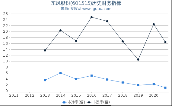 东风股份(601515)股东权益比率、固定资产比率等历史财务指标图 东风股份(601515)股东权益比率、固定资产比率等历史财务指标图