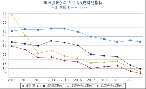 东风股份(601515)股东权益比率、固定资产比率等历史财务指标图 东风股份(601515)股东权益比率、固定资产比率等历史财务指标图