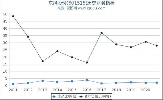 东风股份(601515)股东权益比率、固定资产比率等历史财务指标图 东风股份(601515)股东权益比率、固定资产比率等历史财务指标图
