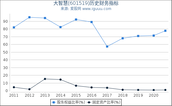 大智慧(601519)股东权益比率、固定资产比率等历史财务指标图 大智慧(601519)股东权益比率、固定资产比率等历史财务指标图