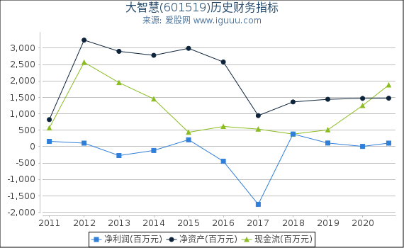 大智慧(601519)股东权益比率、固定资产比率等历史财务指标图 大智慧(601519)股东权益比率、固定资产比率等历史财务指标图