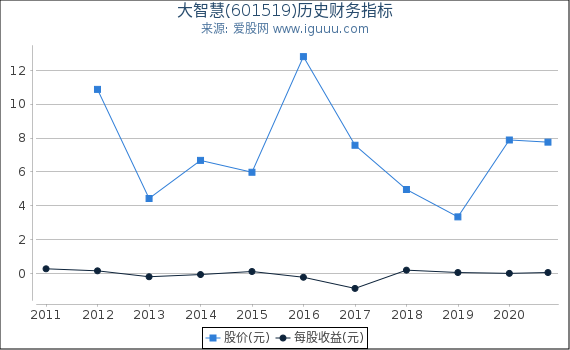 大智慧(601519)股东权益比率、固定资产比率等历史财务指标图 大智慧(601519)股东权益比率、固定资产比率等历史财务指标图