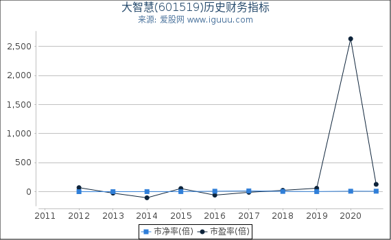 大智慧(601519)股东权益比率、固定资产比率等历史财务指标图 大智慧(601519)股东权益比率、固定资产比率等历史财务指标图