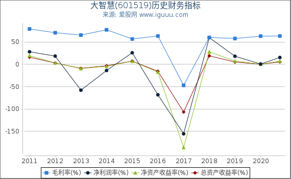 大智慧(601519)股东权益比率、固定资产比率等历史财务指标图 大智慧(601519)股东权益比率、固定资产比率等历史财务指标图