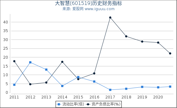 大智慧(601519)股东权益比率、固定资产比率等历史财务指标图 大智慧(601519)股东权益比率、固定资产比率等历史财务指标图