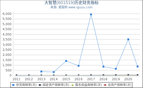 大智慧(601519)股东权益比率、固定资产比率等历史财务指标图 大智慧(601519)股东权益比率、固定资产比率等历史财务指标图