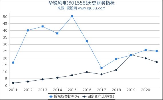 华锐风电(601558)股东权益比率、固定资产比率等历史财务指标图