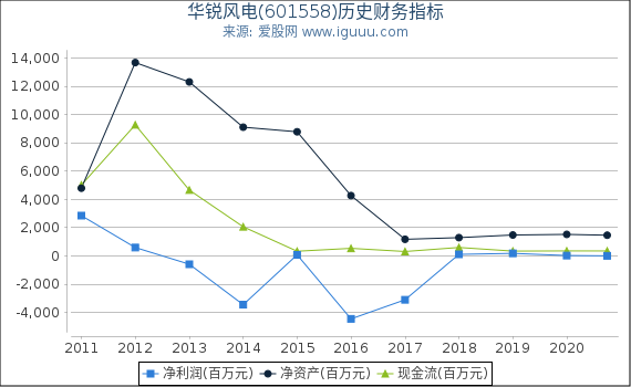华锐风电(601558)股东权益比率、固定资产比率等历史财务指标图