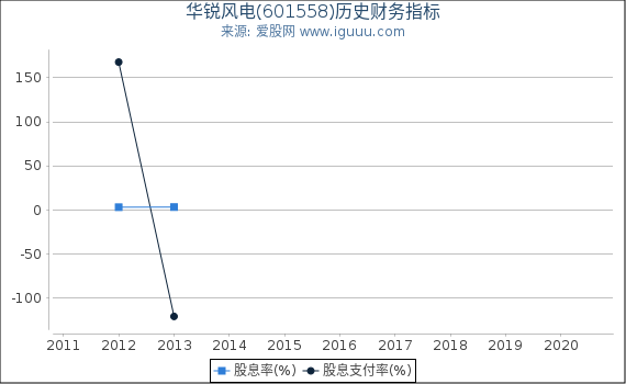 华锐风电(601558)股东权益比率、固定资产比率等历史财务指标图