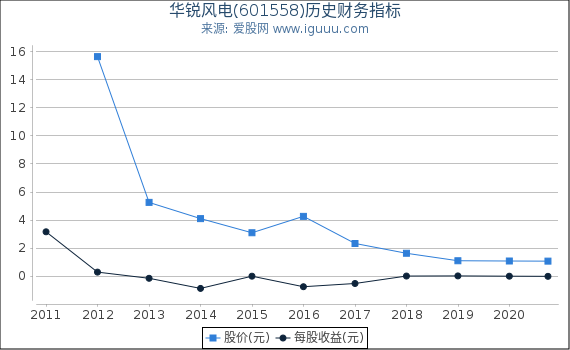 华锐风电(601558)股东权益比率、固定资产比率等历史财务指标图