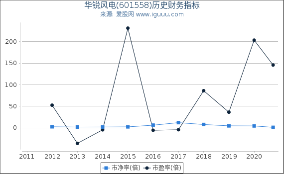 华锐风电(601558)股东权益比率、固定资产比率等历史财务指标图