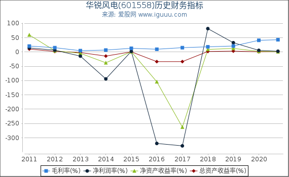 华锐风电(601558)股东权益比率、固定资产比率等历史财务指标图