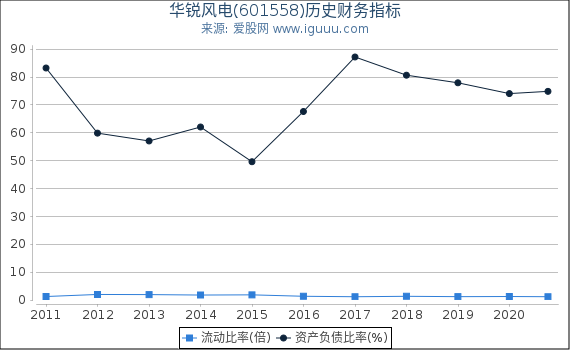 华锐风电(601558)股东权益比率、固定资产比率等历史财务指标图