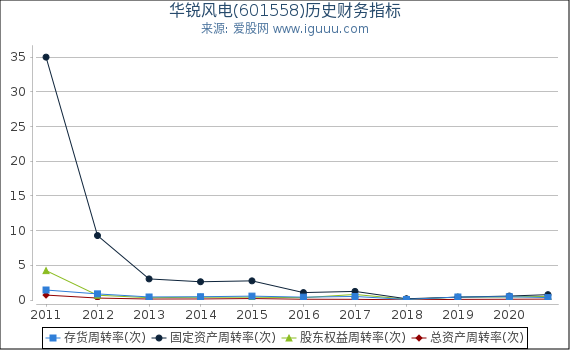华锐风电(601558)股东权益比率、固定资产比率等历史财务指标图