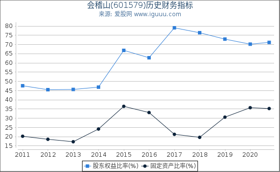 会稽山(601579)股东权益比率、固定资产比率等历史财务指标图 会稽山(601579)股东权益比率、固定资产比率等历史财务指标图