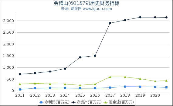 会稽山(601579)股东权益比率、固定资产比率等历史财务指标图 会稽山(601579)股东权益比率、固定资产比率等历史财务指标图