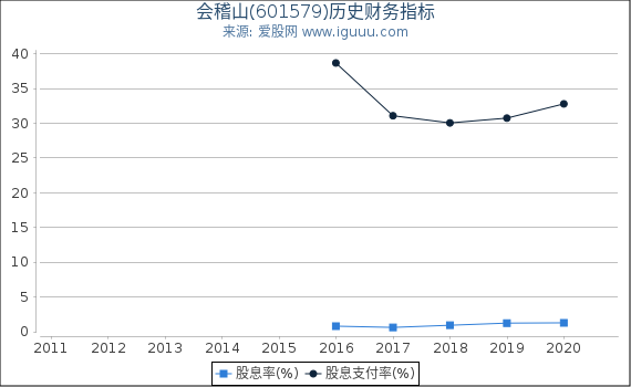 会稽山(601579)股东权益比率、固定资产比率等历史财务指标图 会稽山(601579)股东权益比率、固定资产比率等历史财务指标图