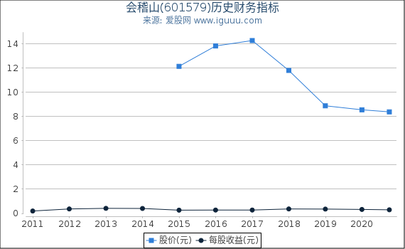 会稽山(601579)股东权益比率、固定资产比率等历史财务指标图 会稽山(601579)股东权益比率、固定资产比率等历史财务指标图