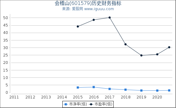 会稽山(601579)股东权益比率、固定资产比率等历史财务指标图 会稽山(601579)股东权益比率、固定资产比率等历史财务指标图