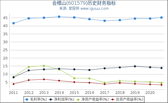 会稽山(601579)股东权益比率、固定资产比率等历史财务指标图 会稽山(601579)股东权益比率、固定资产比率等历史财务指标图