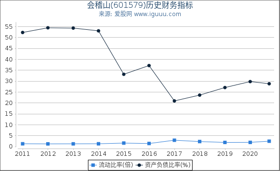 会稽山(601579)股东权益比率、固定资产比率等历史财务指标图 会稽山(601579)股东权益比率、固定资产比率等历史财务指标图
