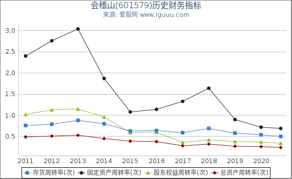 会稽山(601579)股东权益比率、固定资产比率等历史财务指标图 会稽山(601579)股东权益比率、固定资产比率等历史财务指标图
