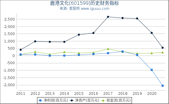 鹿港文化(601599)股东权益比率、固定资产比率等历史财务指标图 鹿港文化(601599)股东权益比率、固定资产比率等历史财务指标图