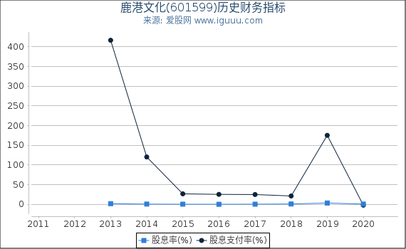 鹿港文化(601599)股东权益比率、固定资产比率等历史财务指标图 鹿港文化(601599)股东权益比率、固定资产比率等历史财务指标图