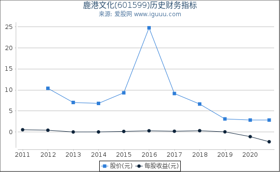 鹿港文化(601599)股东权益比率、固定资产比率等历史财务指标图 鹿港文化(601599)股东权益比率、固定资产比率等历史财务指标图