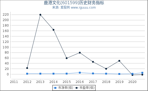 鹿港文化(601599)股东权益比率、固定资产比率等历史财务指标图 鹿港文化(601599)股东权益比率、固定资产比率等历史财务指标图
