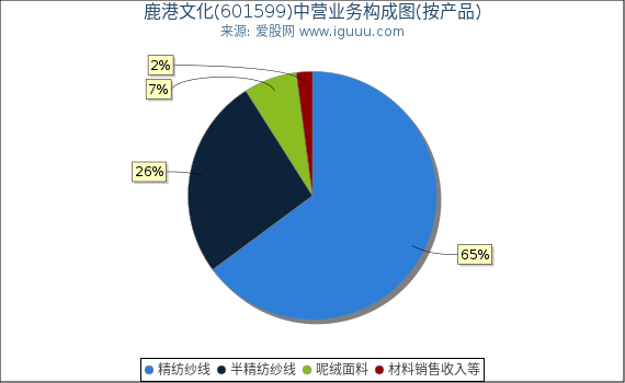 鹿港文化(601599)主营业务构成图（按产品）
