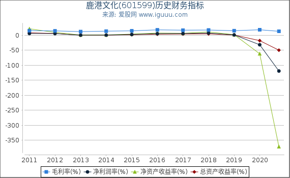 鹿港文化(601599)股东权益比率、固定资产比率等历史财务指标图 鹿港文化(601599)股东权益比率、固定资产比率等历史财务指标图