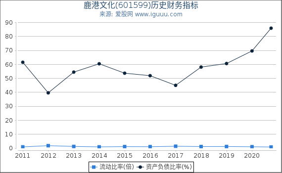 鹿港文化(601599)股东权益比率、固定资产比率等历史财务指标图 鹿港文化(601599)股东权益比率、固定资产比率等历史财务指标图