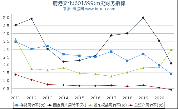 鹿港文化(601599)股东权益比率、固定资产比率等历史财务指标图 鹿港文化(601599)股东权益比率、固定资产比率等历史财务指标图
