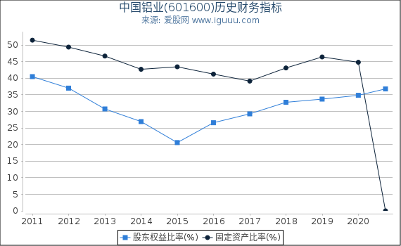 中国铝业(601600)股东权益比率、固定资产比率等历史财务指标图 中国铝业(601600)股东权益比率、固定资产比率等历史财务指标图
