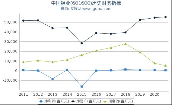 中国铝业(601600)股东权益比率、固定资产比率等历史财务指标图 中国铝业(601600)股东权益比率、固定资产比率等历史财务指标图