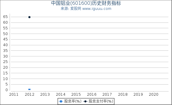 中国铝业(601600)股东权益比率、固定资产比率等历史财务指标图 中国铝业(601600)股东权益比率、固定资产比率等历史财务指标图