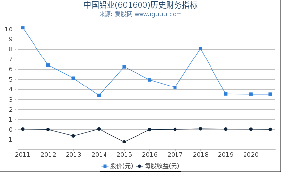 中国铝业(601600)股东权益比率、固定资产比率等历史财务指标图 中国铝业(601600)股东权益比率、固定资产比率等历史财务指标图