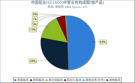 中国铝业(601600)主营业务构成图(按产品) 中国铝业(601600)主营业务构成图(按产品)
