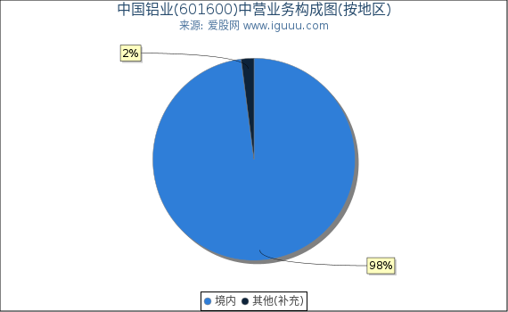 中国铝业(601600)主营业务构成图(按地区) 中国铝业(601600)主营业务构成图(按地区)