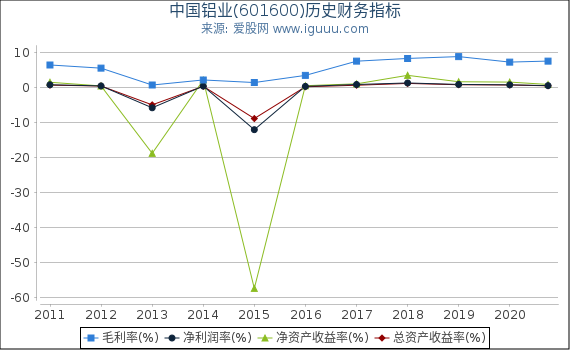 中国铝业(601600)股东权益比率、固定资产比率等历史财务指标图 中国铝业(601600)股东权益比率、固定资产比率等历史财务指标图