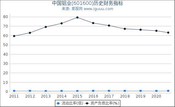 中国铝业(601600)股东权益比率、固定资产比率等历史财务指标图 中国铝业(601600)股东权益比率、固定资产比率等历史财务指标图