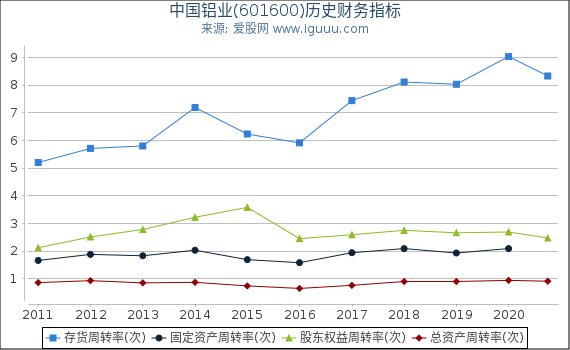 中国铝业(601600)股东权益比率、固定资产比率等历史财务指标图 中国铝业(601600)股东权益比率、固定资产比率等历史财务指标图