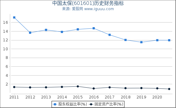 中国太保(601601)股东权益比率、固定资产比率等历史财务指标图 中国太保(601601)股东权益比率、固定资产比率等历史财务指标图